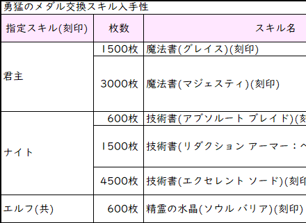 勇猛のメダル交換スキル入手表例