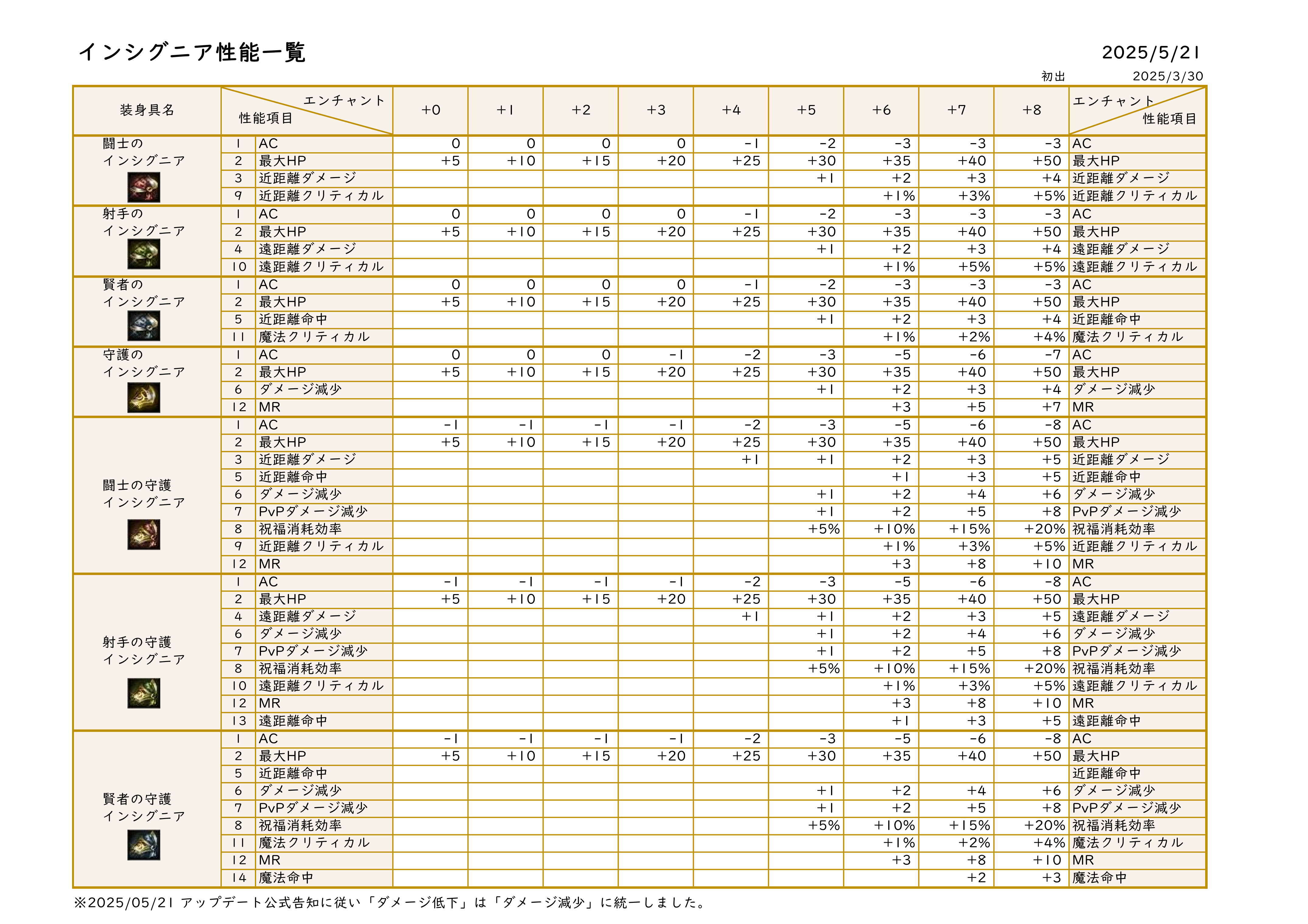 強化数別インシグニア性能一覧